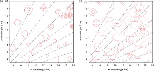 Fig. 2 (a) Frequency of ω δ=16 (Δt=4.71×10−2 s, dash) from 0.002 (dashed line at right-bottom corner) to 0.009 s−1 with interval of .001 s −1, and ω δ=16−σ g (dot) from –2.5×10−8 to 2.0×10−8 s−1 with interval of 1.0×10−9 s−1; (b) δ=16 (Δt=9.42×10−2 s and smoothing), and from −3.5×10−9 to 5.0×10−10 s−1 with interval of 5.0×10−10 s−1.