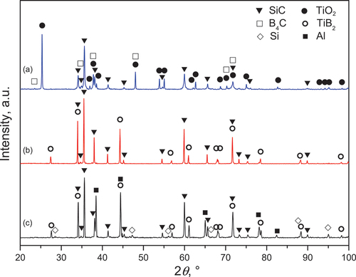 Figure 4. XRD patterns of (a) starting powders, (b) 20 vol% TiB2-SiC preform and (c) 20 vol% Al/TiB2-SiC composite.