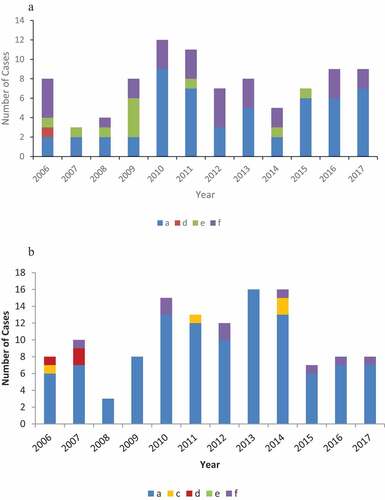 Figure 1. (a) Reported cases of non-b encapsulated invasive Hi disease by serotype, Alaska, 2006–2017. (b) Reported cases of non-b encapsulated invasive Hi disease by serotype, Northern Canada, 2006–2017.