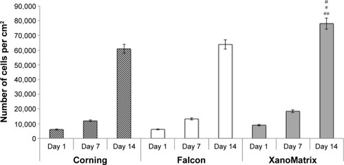 Figure 3 Stem cell adhesion and proliferation on Corning, Falcon, and XanoMatrix cell culture petri dishes after 1 day, 7 days, and 14 days.Notes: Data are expressed as the mean ± standard error of the mean; N=4; *P<0.01 as compared to Corning and Falcon petri dishes on the seventh day of culture; **P<0.01 as compared to the Corning and Falcon petri dishes on the 14th day of culture; and #P<0.01 as compared to XanoMatrix cell culture petri dishes on the first day of cell culture.