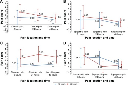 Figure 3 Subgroup analysis of mean pain difference with 95% CI at shoulder, epigastric, and suprapubic area including overall pain score.