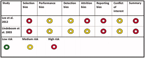 Figure 4. Methodological assessment of excluded studies with high risk of bias.