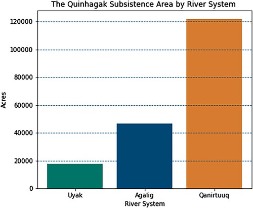 Figure 4. The total area of each river system within Quinhagak’s Traditional Land Use Area.