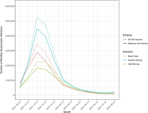 Figure 1. Incidence of symptomatic SARS-CoV-2 infection with and without mRNA-1273.815 vaccine, by alternative assumptions of vaccine effectiveness waning and month.
