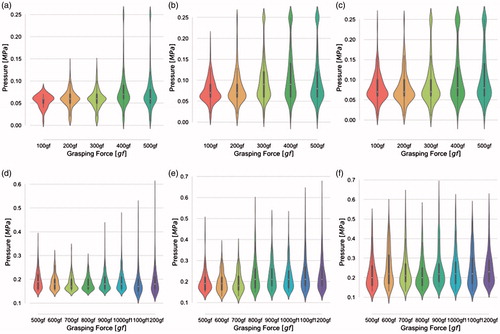 Figure 14. Violinplot for Bevel side testing of 0Hs, 18Hs and 32Hs models by using 4LW type film (0.20 ≤ p ≤ 0.60) from force range 500gf to 1200gf in 100gf steps and using LLLW type film (0.20 MPa ≤ p ≤ 0.60 MPa) from 500gf to 1200gf in 100gf steps (a,b).