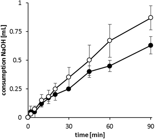 Figure 5. Consumption of 0.1 M NaOH during in vitro digestion of SEDDS formulations F4 (○) and F15 (•) by pancreatic lipase at 37 °C. Data are shown as mean ± SD (n = 3).