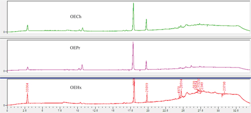 Figure 2. HPLC-DAD chromatograms of the three fixed oils studied, at 280 nm.