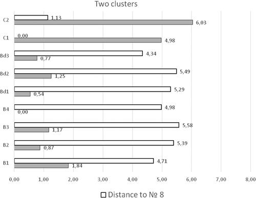 Figure 7. Distances from the polygons to the centers of the two clusters, 26th May.