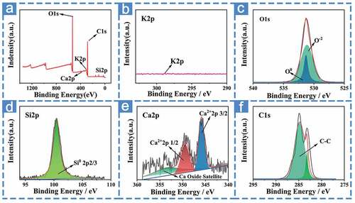 Figure 9. The XPS spectra of cow dung fibers. a) full spectrum, b) K 2p regions, c) O 1s regions, d) Si 2p regions, e) Ca 2p regions, f) C 1s regions.