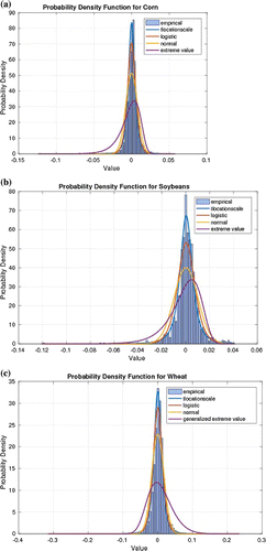 Figure 7. Grains: The data exhibits high peaks and skinny tails.