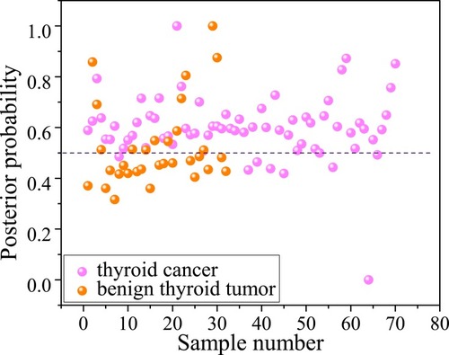 Figure 8 Scatter plot of posterior probabilities for differentiation between benign thyroid tumor and thyroid cancer using Lasso-PLS-DA. The diagnostic accuracy for differentiation between benign thyroid tumor and thyroid cancer is 80.4%.