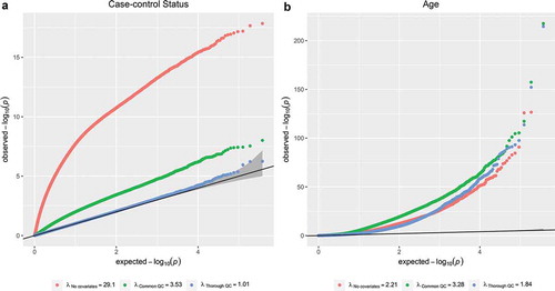 Figure 1. Effects of covariate inclusion on test-statistic inflation. quantile-quantile (QQ) plots for the outcomes postpartum depression case status (a) and age (b). Each colour denotes a different level of quality control used in association testing: no covariates (red), commonly used pipeline (green), and our proposed iterative quality control process (blue)