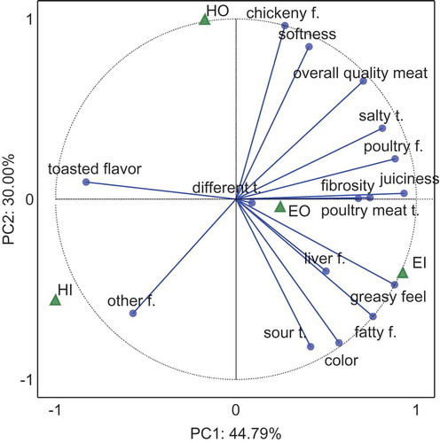 Figure 1. Principal component plot showing the correlation between sensory properties of roasted breast muscles of cocks and differences and similarities of Hubbard JA 957 (HO – outdoor, HI – indoors), and experimental line (EO – outdoor, EI – indoors) depending on the production system.Figura 1. Diagrama de componentes principales que indica la correlación entre las propiedades sensoriales de músculos de pechuga de gallos asados, las diferencias y similitudes de Hubbard JA 957 (HO – exterior, HI – interior), y la línea experimental (EO – exterior, EI – interior) dependiendo del sistema de producción.