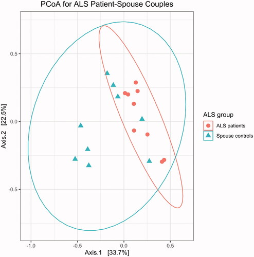 Figure 2 Gut microbiome profiles were different between ALS patients (n = 9) and their spouses (n = 9), as assessed by permutational analysis of variance (p = 0.003).