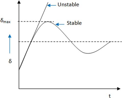 Figure 1. System stability vs. time.