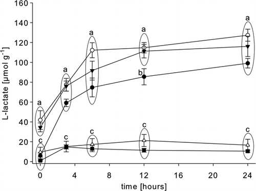 Figure 3.  Post-mortem l-lactate accumulation in the abdominal muscle of rested Nephrops norvegicus muscle and after ante-mortem exercise, emersion, starvation and a patent parasite infection with Hematodinium sp. Each point is the mean±SEM of nine samples in rested, exercised, infected and emersed animals and the mean±SEM of three samples in starved animals; • = rested; ▾= exercised; ○ = emersed; ▵ = parasitized; ▪ = starved; means of the different treatments are compared at a given sampling time. Different letters indicate statistical differences between means, p<0.05.