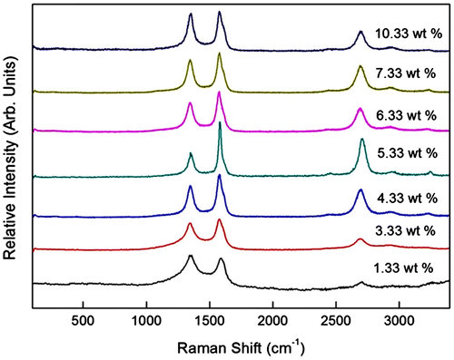 Figure 4. Micro-Raman spectra of the sample synthesised using different catalyst concentration of 1.33–10.33 wt%.