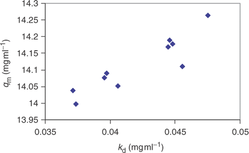 Figure 3. Dispersion of the results obtained with EGA.