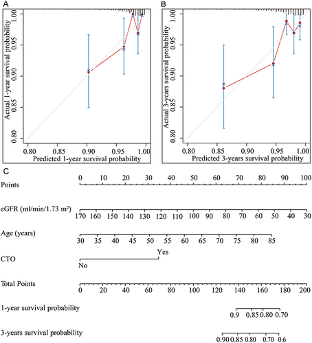 Figure 3 Total survival probabilities. Calibration plots of total survival probabilities at 1 year (A) and 3 years (B). Nomogram-predicted total survival is plotted on the x-axis, with observed total survival on the y-axis. Dashed lines along the diagonal line through the origin point represent the perfect calibration models in which the predicted probabilities are identical to the observed probabilities. (C) Nomogram for predicting the probability of total survival at 1 year and 3 years. The presence or absence of each clinical characteristic indicates a certain number of points. The number of points for each clinical characteristic is in the top row. For each characteristic, absence is assigned 0 points. The presence of characteristics is associated with a number of points generated using the nomogram function rms package in R based on the results of LASSO analysis. The points for each characteristic are summed to generate a total-points score. The total points correspond to the respective 1-year and 3-year total survival probabilities.