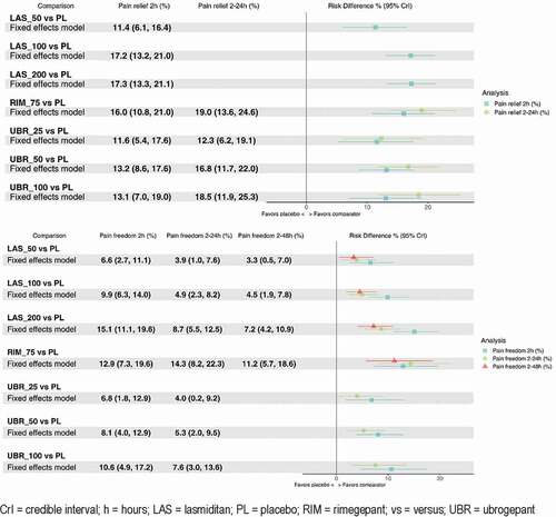 Figure 4. Network meta-analysis results for efficacy (treatment vs. placebo).