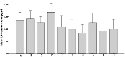 Figure 9. Serum IL6 levels in different groups of rats just before the induction of inflammation.