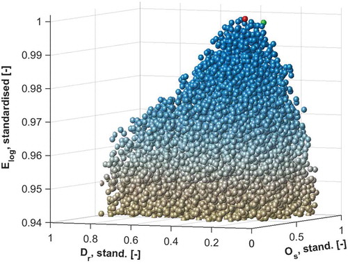 Figure 13. Relationship between standardized Os and Dr calibration parameters and Elog objective function based on 100 000 LHS runs. Each sphere symbolizes one LHS run. In addition, the results of the single-objective lexicographic (green) and SCE-UA (red) calibrations are included. The graph is based on the period 2007–2009 for the Reckershausen study area. For colour, see the online version.