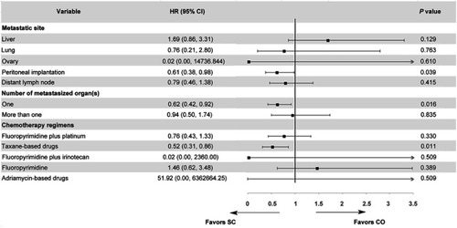 Figure 3 A forest plot evaluating the survival benefit of palliative gastrectomy plus chemotherapy (SC) versus chemotherapy only (CO) in the subsets of patients with specific metastatic lesions and chemotherapy regimens.