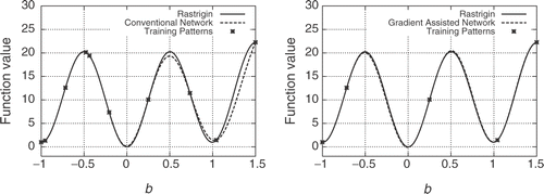 Figure 2. Univariate function interpolation using conventional and new RBFNs. Ten (for the conventional RBFN, left) and five (for the new RBFN, with known gradient too, right) training points (b,τ ), where τ (b)= b2 + 10(1- cos ( 2 π b)), have been used. After training the two RBFNs, the interpolated function is plotted along with the target–function curve.