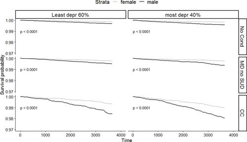 Figure 9 Kaplan Meier survival curve - by WIMD group and condition group, stratified by sex.