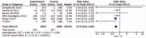 Figure 3. Pooled analysis of recurrent ischemic stroke.