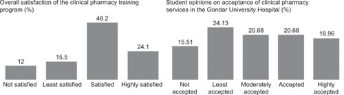 Figure 1 Clinical pharmacy students’ satisfaction of their extent of clinical pharmacy training provided and its acceptance in the Gondar University Hospital (N=58).