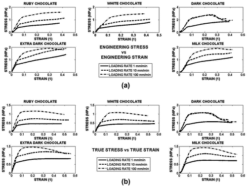 Figure 7. (a.) Effect of the loading rate on the stress vs strain dependence – engineering approach, (b.) Effect of the loading rate on the stress vs strain dependence – true values of stress and strain.