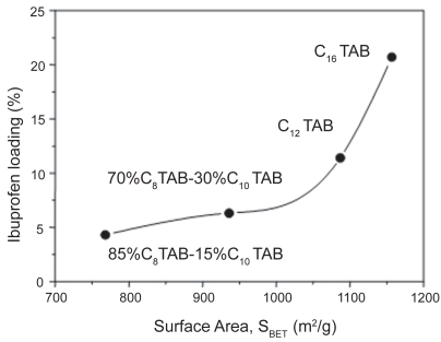 Figure 4 Dependence of ibuprofen loading on surface area of MCM-41 mesoporous materials synthesized using diverse cationic surfactants with different length-chains. The surfactants and the percentage employed are also displayed (See footnote on Table 1).