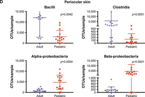 Figure S2 Phylum-wise absolute OTU counts from (A) periocular skin, (B) eyelid margin, and (C) conjunctivae. (D) Periocular skin microbiome class spread in individual adult and pediatric samples.Notes: There is a relative expansion of Bacilli and Clostridia in adults at the expense of alpha- and beta-proteobacteria. Test of significance – nonparametric Mann–Whitney U-test.Abbreviation: OTU, Operational Taxonomic Unit.