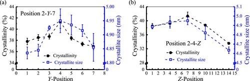 Figure 8. Crystallinity and crystallite size of MJF PA12 specimens printed at positions: (a) 2-Y-7 and (b) 2-4-Z obtained from the XRD tests.