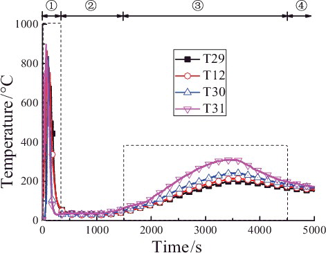 Figure 3. Temperature distributions at different heights in the longitudinal central line.