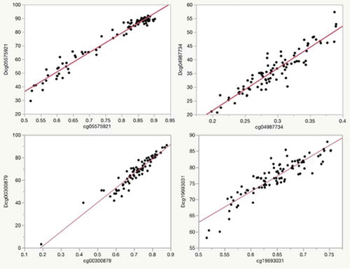 Figure 2. Plots of the relationship of Illumina array methylation values (x-axis) to that of digital PCR values (y-axis) for each of the markers in the predictor set for the subjects in the FACHS study. The R2 for each of the correlations with their corresponding Illumina probe values is: Dcg05575921, 0.96; Dcg04987734, 0.93; Dcg19693031, 0.90; Dcg00300879, 0.95