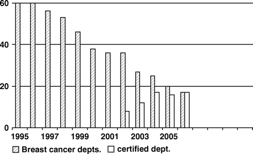 Figure 5.  Number of Danish surgical breast cancer centers certified for participation in the DBCG SNLB study.