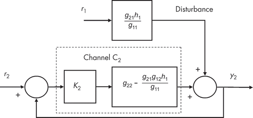 Figure 12. Structure of Channel C2, which represents a single-input single-output model for the system linking reference input r 2 and output y 2 with an additional disturbance pathway representing the effect of reference input r 1. For output y 2, this is equivalent to the structure of the two-input two-output diagram of Figure 10.
