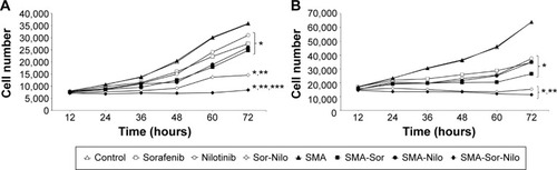 Figure 3 Time dependent cytotoxicity of sorafenib, nilotinib, SMA-Sor, SMA-Nilo and their combination on the proliferation of PC3 (A) and LNCaP (B) cells.Notes: Cells were treated over a period of 72 hours with free or micellar sorafenib 2.5 μM and/or nilotinib 3 μM. At the indicated time point, cells were fixed and cell number was determined using the sulforhodamine B assay. Data are expressed as mean ± SEM (n=3). *P<0.05 compared to control since 36 hours, **P<0.05 compared to single treatments since 36 hours, and ***P<0.05 compared to other treatments since 36 hours.Abbreviations: SEM, standard error of the mean; SMA, poly(styrene-co-maleic) acid.