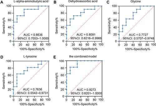 Figure 4 ROC analysis of potential biomarkers for differentiating SLE patients with or without rashes. (A) L-alpha-aminobutyric acid showed an AUC of 0.8636 (95% CI: 0.7053–1.000, p = 0.0049). (B) Dehydroascorbic acid presented an AUC of 0.8091 (95% CI: 0.6216–0.9966, p = 0.0167). (C) Glycine revealed an AUC of 0.7727 (95% CI: 0.5707–0.9748, p = 0.0346) and the AUC value of L-tyrosine (D) was 0.7636 (95% CI: 0.5542–0.9731, p =0.0411). (E) The combined model of L-alpha-aminobutyric acid and dehydroascorbic acid achieved an AUC of 0.9273.