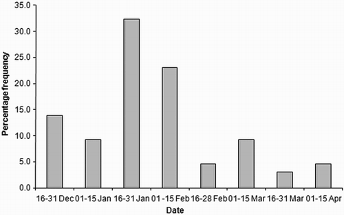Figure 1. Temporal frequency of laying dates in the Black Kite population of Delhi (India) in 2013 (n = 65).
