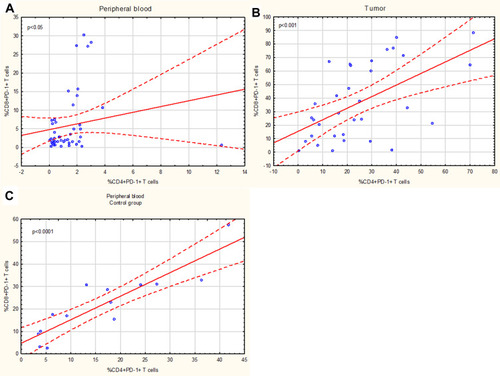 Figure 7 The correlation between the percentage of CD4+PD-1+ and CD8+ PD-1+ T cells in peripheral blood (A), tumor (B) of OC patients and peripheral blood of control group (C).