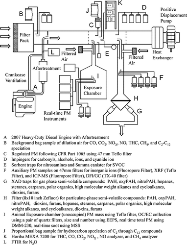 Figure 1. Overall experimental setup for the ACES program. A= 2007 heavy-duty diesel engine with aftertreatment. B= background bag sample of dilution air for CO, CO2, NOx, NO, THCs, CH4, and C2–C12 speciation. C= regulated PM following CFR Part 1065 using 47-mm Teflo filter. D= impingers for carbonyls, alcohols, ions, and cyanide ion. E= sorbent traps for nitrosamines and Summa canister for SVOCs. F= auxiliary PM samples on 47-mm filters for inorganic ions (Fluoropore filter), XRF (Teflo filter), and inductively coupled MS (Fluoropore filter), DFI/GC (TX-40 filter). G= XAD traps for gas-phase semi-volatile compounds: PAHs, oxyPAHs, nitroPAHs, hopanes, steranes, carpanes, polar organics, high-molecular-weight alkanes and cycloalkanes, dioxins, furans. H= filter (8× 10 in. Zefluor) for particulate-phase semi-volatile compounds: PAHs, oxyPAHs, nitroPAHs, dioxins, furans, hopanes, steranes, carpanes, polar organics, high-molecular-weight alkanes, cycloalkanes, dioxins, and furans. I= UAEC PM mass using Teflo filter, OC/EC collection using a pair of quartz filters, size and number using EEPS, real-time total PM using DMM-230, real-time soot using MSS. J= proportional bag sample for hydrocarbon speciation of C2–C12 compounds. K= Horiba MEXA 7200 for THCs, CO, CO2,NOx, NO analyzer, and CH4 analyzer. L= FTIR for N2O.