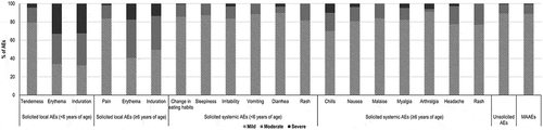 Figure 4. Distribution of solicited, unsolicited and medically-attended adverse events by severity (in participants aged ˂6 years and ≥6 years).