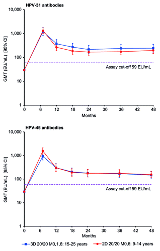 Figure 3. Kinetics of cross-reactive HPV-31 and HPV-45 antibody responses for girls aged 9–14 y in the 2D 20/20 M0,6 group and women aged 15–25 y in the 3D 20/20 M0,1,6 group (according-to-protocol month 48 immunogenicity cohort, subjects seronegative at baseline). 2D, 2-dose schedule; 3D, 3-dose schedule; 20/20, 20 μg each of HPV-16 and -18 L1 virus-like particles; 95% CI, exact 95% confidence interval; EU/mL, ELISA unit per milliliter; GMT, geometric mean antibody titer; M, month.