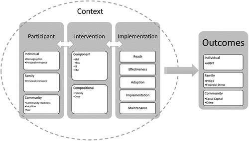 Figure 4. Design of evaluation of THEATRE study.