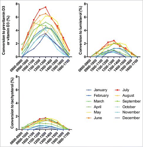 Figure 1. Diurnal variation in 7-dehydrocholesterol conversion in vitro to previtamin D3 or vitamin D3, lumisterol or tachysterol (%) following 1 hour exposure to sunlight, during each month of the year.