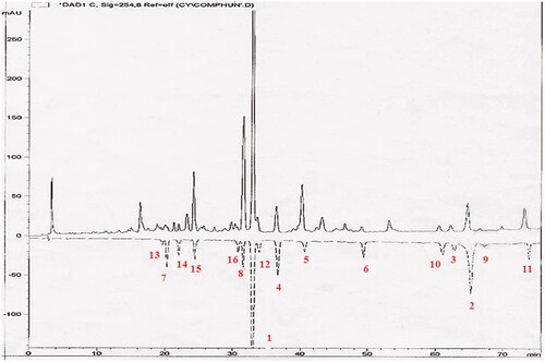 Figure 1. HPLC-fingerprint analysis of HETF from E. koreanum Nakai. Chromatographic analyses were performed on the Agilent 1100 HPLC system (Agilent Technologies, Santa Clara, CA) and a Gemini C18 column, flow rate: 1 mL/min, detection wavelength: 254 nm, mobile phase (MeOH:H2O) and elution time: 30–40% (0–10 min), 40–50% (10–20 min), 50–60% (20–40 min), 60–70% (40–60 min), 70–80% (60–70 min), 80–90% (70–80 min), and 90–100% (80–90 min). The data shown are from three independent experiments. Peaks: icariin (1), baohuoside-I (2), sagittatoside B (3), korepimedoside C (4), caohuoside E (5), baohuoside-II (6), astragalin (7), epimedin B (8), 3,5,7-trihydroxyl-4′-methoxyl-8-prenylflavone-3-O-α-L-rhamnopyranosyl-(1→2)-α-L-rhamnopyranoside (9), sagittatoside A (10), acuminatin (11), epimedin C (12), icariside A5 (13), epimedoicarisoside A (14), epimedoside A (15), hexandraside F (16).