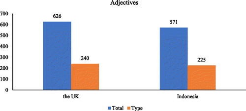 Figure 2. Adjectives in the UK and Indonesia UGGp tourism texts.